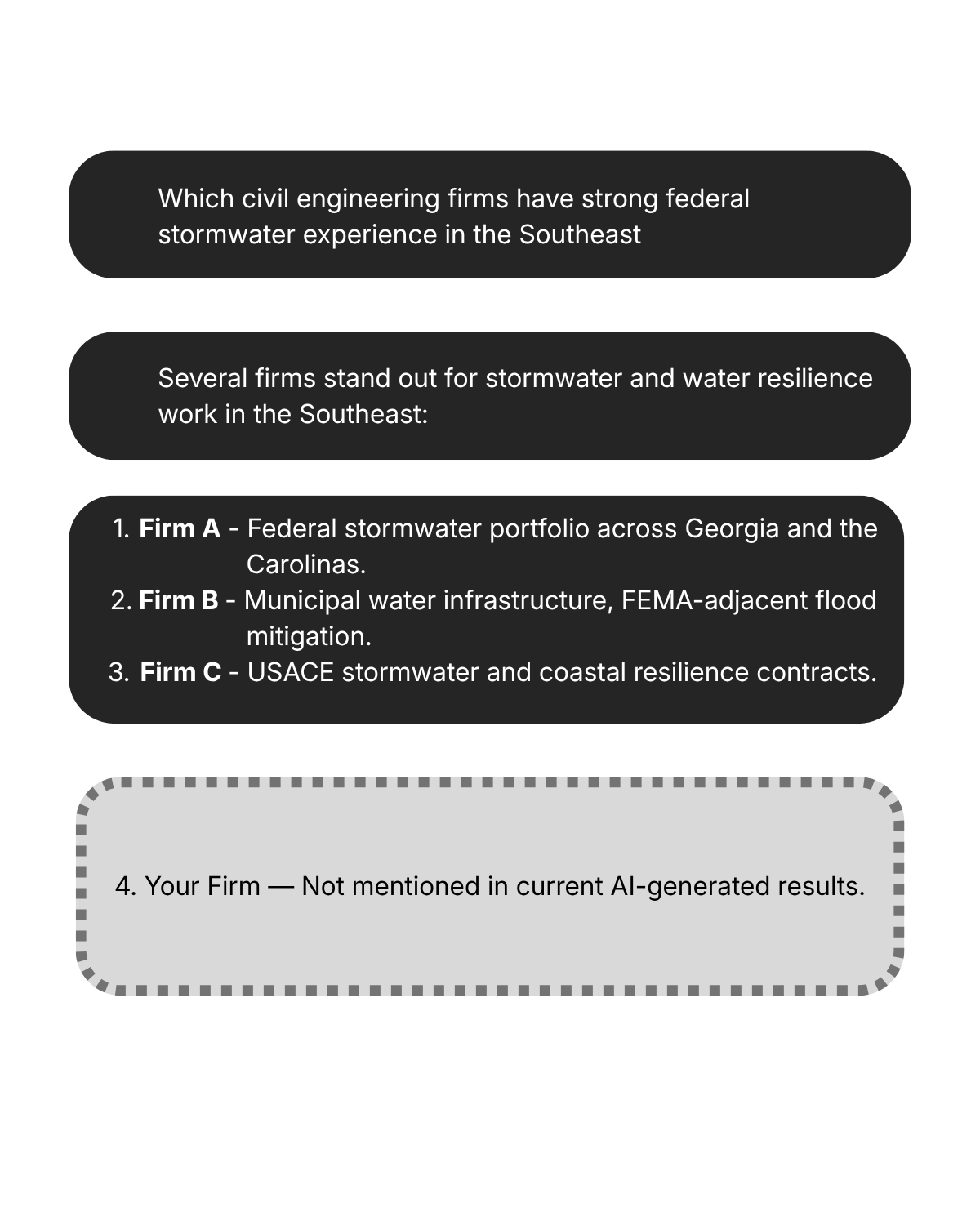 Mockup of an AI chat response listing three engineering firms with federal stormwater experience, with a fourth entry showing the viewer's firm as not mentioned.
